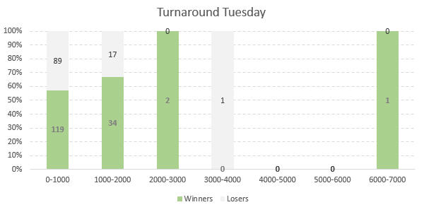 Investui Tuesday Turnaround Markteffekt..