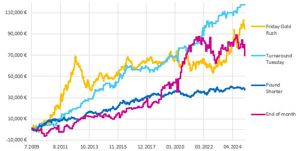 Market effects and strategies illustration