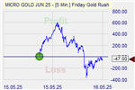 Friday Goldrush Markteffekt