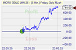 Friday Goldrush Markteffekt