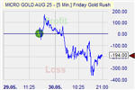Friday Goldrush Markteffekt