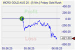 Friday Goldrush Markteffekt