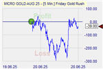 Friday Goldrush Markteffekt