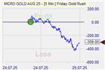 Friday Goldrush Markteffekt
