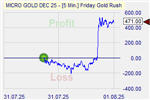 Friday Goldrush Markteffekt