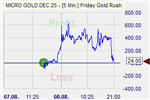 Friday Goldrush Markteffekt