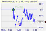 Friday Goldrush Markteffekt