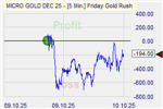 Friday Goldrush Markteffekt