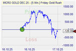 Friday Goldrush Markteffekt