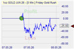 Friday Goldrush Markteffekt