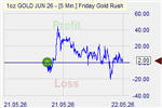 Friday Goldrush Markteffekt