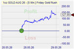 Friday Goldrush Markteffekt