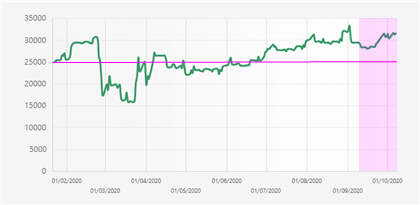 +8,5% profit in one month – October 2020