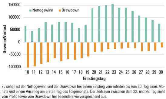 Monatsultimo oder Monatsende-Effekt.