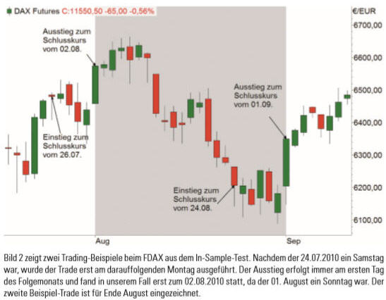 Monatsultimo oder Monatsende-Effekt.