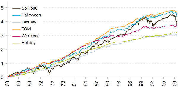 Performance saisonalen Strategien (Markeffekte).
