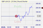 Pound Shorter Markteffekt