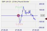 Pound Shorter Markteffekt