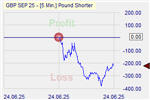 Pound Shorter Markteffekt