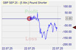 Pound Shorter Markteffekt