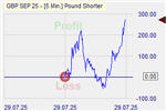 Pound Shorter Markteffekt