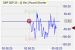 Pound Shorter Markteffekt