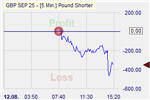 Pound Shorter Markteffekt