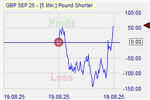 Pound Shorter Markteffekt