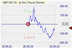 Pound Shorter Markteffekt