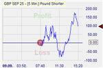 Pound Shorter Markteffekt