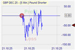 Pound Shorter Markteffekt
