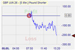 Pound Shorter Markteffekt