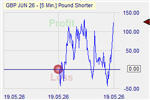 Pound Shorter Markteffekt