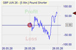 Pound Shorter Markteffekt