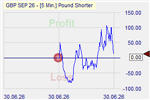 Pound Shorter Markteffekt