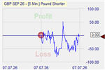 pound Shorter Market Effect