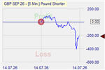 Pound Shorter Markteffekt