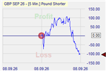 Pound Shorter