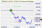Turnaround Tuesday Markteffekt