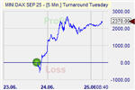 Turnaround Tuesday Markteffekt