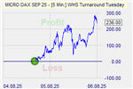 Turnaround Tuesday Markteffekt