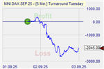 Turnaround Tuesday Markteffekt