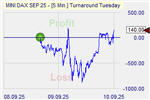 Turnaround Tuesday Markteffekt