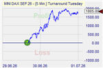 Turnaround Tuesday Markteffekt